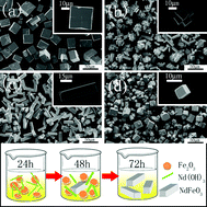Graphical abstract: Shape controllable synthesis of NdFeO3 micro single crystals by a hydrothermal route