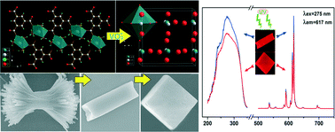Graphical abstract: Novel synthesis and luminescence properties of t-LaVO4:Eu3+ micro cube