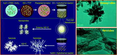 Graphical abstract: Deformation assisted fabrication of uniform spindle, tube and rod shaped nanoscale 3D TiO2 architectures and their photocatalytic activity