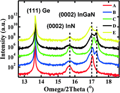 Graphical abstract: Single crystalline InxGa1−xN layers on germanium by molecular beam epitaxy