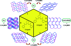 Graphical abstract: The design and construction of a series of metal–organic coordination polymers based on two isomeric semi-rigid bis-pyridyl-bis-amide ligands and three aromatic polycarboxylates