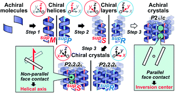 Graphical abstract: Chiral crystallization by non-parallel face contacts on the basis of three-axially asymmetric twofold helices