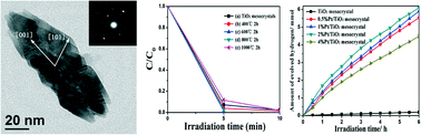 Graphical abstract: One-step and large-scale synthesis of anatase TiO2 mesocrystals along [001] orientation with enhanced photocatalytic performance