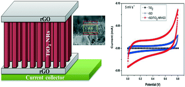Graphical abstract: Fabrication of reduced graphene oxide/TiO2 nanorod/reduced graphene oxide hybrid nanostructures as electrode materials for supercapacitor applications