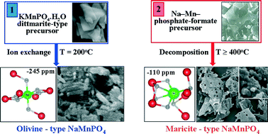 Graphical abstract: Precursor-based methods for low-temperature synthesis of defectless NaMnPO4 with an olivine- and maricite-type structure