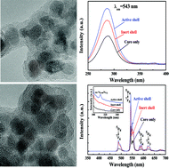 Graphical abstract: Luminescent enhancement in ZrO2:Tb3+, Gd3+ nanoparticles by active-shell modification