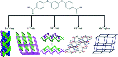 Graphical abstract: Five new coordination polymers based on a semi-rigid dicarboxylic acid and versatile N-donor ligands: synthesis, characterization and properties