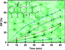 Graphical abstract: Titanium dioxide macroporous materials doped with iron: synthesis and photo-catalytic properties