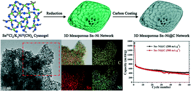 Graphical abstract: Three-dimensional mesoporous Sn–Ni@C network derived from cyanogel coordination polymers: towards high-performance anodes for lithium storage