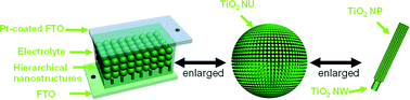 Graphical abstract: Three-level hierarchical TiO2 nanostructure based high efficiency dye-sensitized solar cells