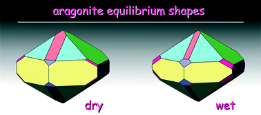 Graphical abstract: Surface structure, morphology and (110) twin of aragonite