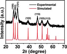 Graphical abstract: Colloidal synthesis and optical properties of metastable wurtzite I3-III-IV-VI5 (Cu3InSnS5) nanocrystals