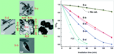 Graphical abstract: Sodium titanate nanowires as a stable and easily handled precursor for the shape controlled synthesis of TiO2 and their photocatalytic performance