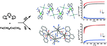 Graphical abstract: Ion-induced diversity in structure and magnetic properties of hexacyanometalate–lanthanide bimetallic assemblies