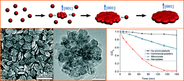 Graphical abstract: Organic additive-free synthesis of mesocrystalline hematite nanoplates via two-dimensional oriented attachment