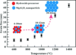 Graphical abstract: Growth of magnesium aluminate nanocrystallites