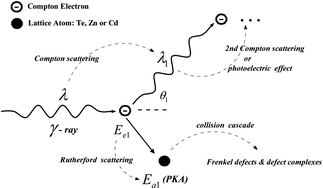 Graphical abstract: Radiation damage on CdZnTe:In crystals under high dose 60Co γ-rays