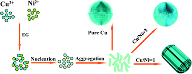 Graphical abstract: Mesoporous CuO–NiO micropolyhedrons: facile synthesis, morphological evolution and pseudocapcitive performance