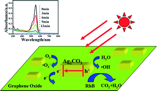 Graphical abstract: Synthesis of graphene oxide–Ag2CO3 composites with improved photoactivity and anti-photocorrosion