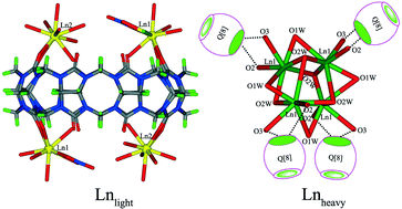 Graphical abstract: [CdCl4]2− anion-induced coordination of Ln3+ to cucurbit[8]uril and the formation of supramolecular self-assemblies: potential application in isolation of light lanthanides