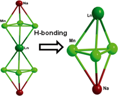Graphical abstract: Syntheses and structures of a family of heterometallic pentanuclear [MnIII3LnNa] (Ln = Dy, Tb, Gd and Nd) complexes: H-bonding reduces the nuclearity from nine to five