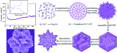 Graphical abstract: Controlled construction of hierarchical Co1−xS structures as high performance anode materials for lithium ion batteries