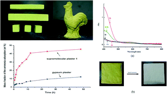 Graphical abstract: (AEDPH3)·(8-OQH)·(H2O): a yellow supramolecular plaster with ammonia adsorption and ammonia-induced discoloration properties