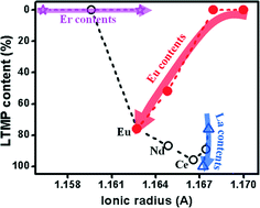 Graphical abstract: Enhancement of thermal stability in bismuth phosphate by Ln3+ doping for tailored luminescence properties