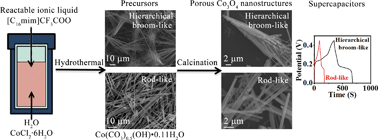 Graphical abstract: Reactable ionic liquid assisted preparation of porous Co3O4 nanostructures with enhanced supercapacitive performance