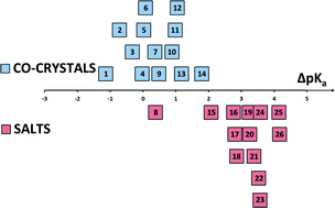 Graphical abstract: Structures of benzoic acids with substituted pyridines and quinolines: salt versus co-crystal formation