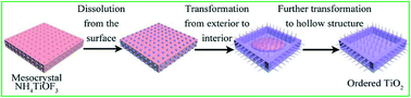 Graphical abstract: Mesocrystal precursor transformation strategy for synthesizing ordered hierarchical hollow TiO2 nanobricks with enhanced photocatalytic property