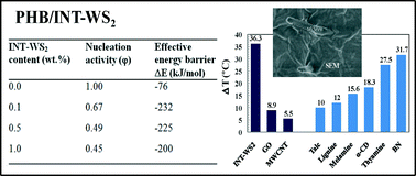 Graphical abstract: Inorganic WS2 nanotubes that improve the crystallization behavior of poly(3-hydroxybutyrate)