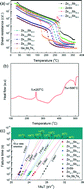 Graphical abstract: Crystallization behaviors of ZnxSb100−x thin films for ultralong data retention phase change memory applications