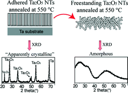 Graphical abstract: On the crystallization of Ta2O5 nanotubes: structural and local atomic properties investigated by EXAFS and XRD