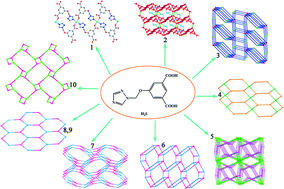 Graphical abstract: A series of coordination polymers constructed by the semi-rigid bifunctional ligand 5-((1H-1,2,4-triazol-1-yl)methoxy) isophthalic acid: syntheses, structures and the role of solvents