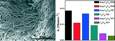 Graphical abstract: Large scale production of novel g-C3N4 micro strings with high surface area and versatile photodegradation ability