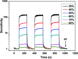 Graphical abstract: Highly sensitive humidity sensors based on Sb-doped ZnSnO3 nanoparticles with very small sizes