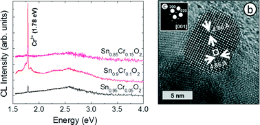 Graphical abstract: The controlled transition-metal doping of SnO2 nanoparticles with tunable luminescence