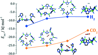 Graphical abstract: Interaction of hydrogen and carbon dioxide with sod-type zeolitic imidazolate frameworks: a periodic DFT-D study