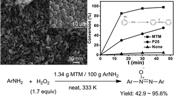 Graphical abstract: Mesoporous titania microspheres composed of exposed active faceted nanosheets and their catalytic activities for solvent-free synthesis of azoxybenzenes