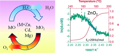 Graphical abstract: Room temperature conversion of metal oxides (MO, M = Zn, Cd and Mg) to peroxides: insight into a novel, scalable and recyclable synthesis leading to their lowest decomposition temperatures