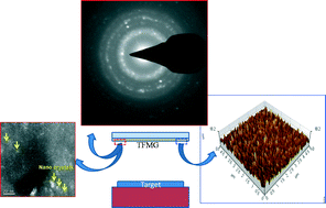 Graphical abstract: Nanocrystallization in magnetron sputtered Zr–Cu–Al–Ag thin film metallic glasses