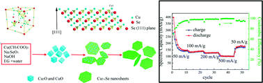 Graphical abstract: Self-decorated Cu2−xSe nanosheets as anode materials for Li ion batteries and electrochemical hydrogen storage