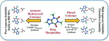 Graphical abstract: Hydrogen bond synthon competition in the stabilization of theophylline cocrystals