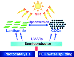 Graphical abstract: Semiconductors with NIR driven upconversion performance for photocatalysis and photoelectrochemical water splitting
