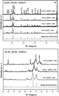 Graphical abstract: Phase formation, morphology evolution and tunable bandgap of Sn1−xSbxSe nanocrystals