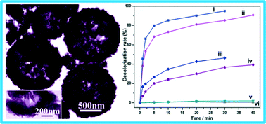 Graphical abstract: Template-free and green sonochemical synthesis of hierarchically structured CuS hollow microspheres displaying excellent Fenton-like catalytic activities