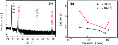 Graphical abstract: Epitaxial growth mechanism of pulsed laser deposited AlN films on Si (111) substrates