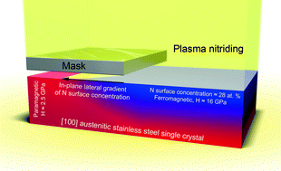 Graphical abstract: A combinatorial study of the mechanical and magnetic properties of a gradually nitrided austenitic stainless steel single crystal