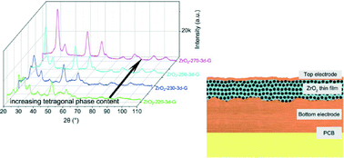 Graphical abstract: Phase-controlled synthesis of ZrO2 nanoparticles for highly transparent dielectric thin films